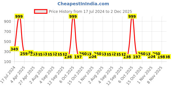 myntra.com Adyavastram Round Neck Cotton T-shirt adyavastram Price History Graph from 17 Jul 2024 to 1 Dec 2025