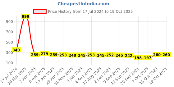 myntra.com Adyavastram Round Neck Regular Cotton T-shirt adyavastram Price History Graph from 17 Jul 2024 to 19 Oct 2025