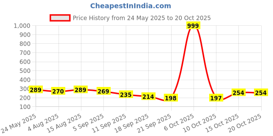 myntra.com Adyavastram Seltos Drop-Shoulder Sleeves Cotton Oversized T-shirt adyavastram Price History Graph from 24 May 2025 to 20 Oct 2025