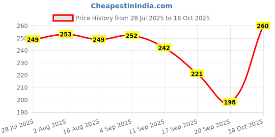 myntra.com Adyavastram strong Typography Printed Cotton T-shirt adyavastram Price History Graph from 28 Jul 2025 to 18 Oct 2025
