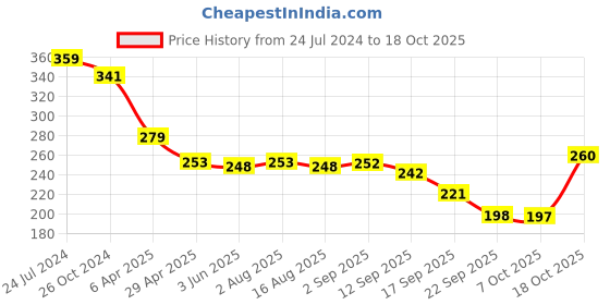 myntra.com Adyavastram Typography Printed Cotton T-Shirt adyavastram Price History Graph from 24 Jul 2024 to 18 Oct 2025