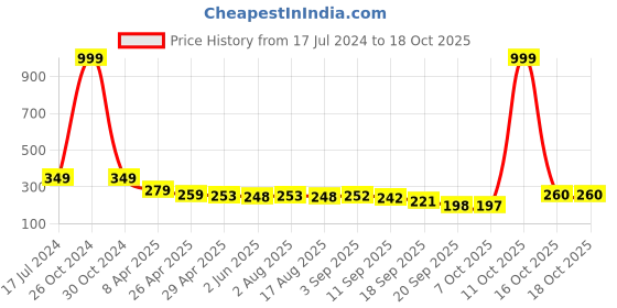myntra.com Adyavastram Typography Printed Cotton T-shirt adyavastram Price History Graph from 17 Jul 2024 to 18 Oct 2025