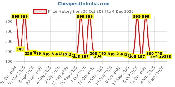myntra.com Adyavastram Typography Printed Cotton T-shirt adyavastram Price History Graph from 26 Oct 2024 to 3 Dec 2025