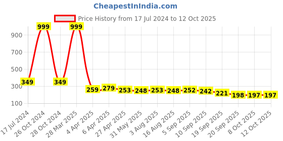 myntra.com Adyavastram Typography Printed Drop-Shoulder Sleeves Cotton Oversized Crop T-shirt adyavastram Price History Graph from 17 Jul 2024 to 12 Oct 2025