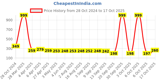 myntra.com Adyavastram Typography Printed Drop-Shoulder Sleeves Cotton Oversized Crop T-shirt adyavastram Price History Graph from 28 Oct 2024 to 17 Oct 2025