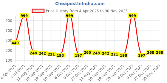 myntra.com Adyavastram Typography Printed Drop-Shoulder Sleeves Cotton Oversized Crop T-shirt adyavastram Price History Graph from 4 Apr 2025 to 30 Nov 2025