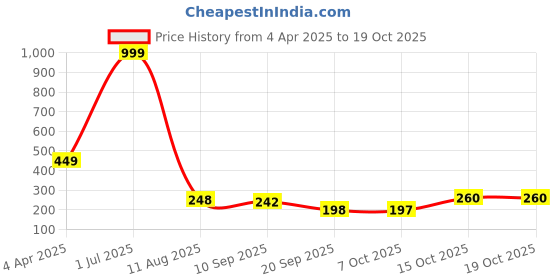 myntra.com Adyavastram Typography Printed Drop-Shoulder Sleeves Cotton Oversized Crop T-shirt adyavastram Price History Graph from 4 Apr 2025 to 18 Oct 2025