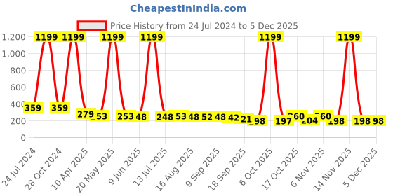 myntra.com Adyavastram Typography Printed Drop Shoulder Sleeves Oversized Fit Pure Cotton T-shirt adyavastram Price History Graph from 24 Jul 2024 to 3 Dec 2025