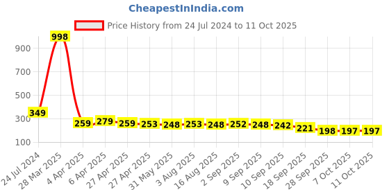 myntra.com Adyavastram Typography Printed Regular Fit Cotton T-shirt adyavastram Price History Graph from 24 Jul 2024 to 11 Oct 2025