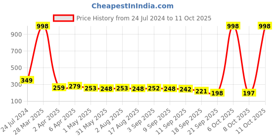 myntra.com Adyavastram Typography Printed Regular Fit Cotton T-shirt adyavastram Price History Graph from 24 Jul 2024 to 11 Oct 2025