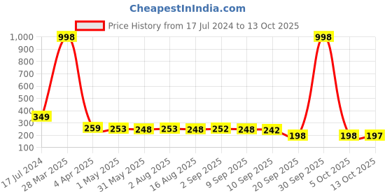 myntra.com Adyavastram Typography Printed Regular Fit Cotton T-shirt adyavastram Price History Graph from 17 Jul 2024 to 13 Oct 2025