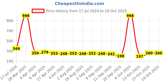 myntra.com Adyavastram Typography Printed Regular Fit Cotton T-shirt adyavastram Price History Graph from 17 Jul 2024 to 17 Oct 2025