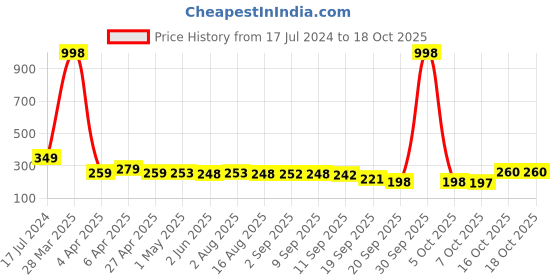 myntra.com Adyavastram Typography Printed Regular Fit Cotton T-shirt adyavastram Price History Graph from 17 Jul 2024 to 17 Oct 2025