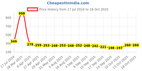 myntra.com Adyavastram Typography Printed Regular Fit Cotton T-shirt adyavastram Price History Graph from 17 Jul 2024 to 18 Oct 2025