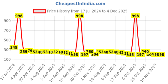myntra.com Adyavastram Typography Printed Regular Fit Cotton T-shirt adyavastram Price History Graph from 17 Jul 2024 to 4 Dec 2025