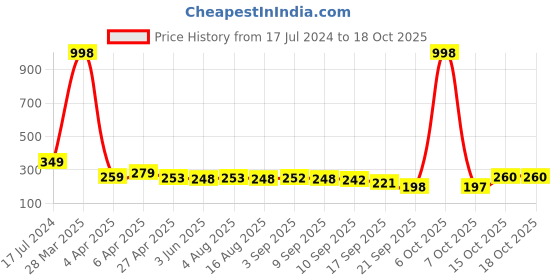 myntra.com Adyavastram Typography Printed Regular Fit Cotton T-shirt adyavastram Price History Graph from 17 Jul 2024 to 18 Oct 2025