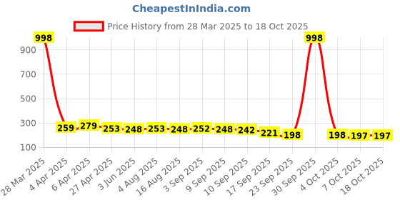 myntra.com Adyavastram Typography Printed Regular Fit Cotton T-shirt adyavastram Price History Graph from 28 Mar 2025 to 17 Oct 2025