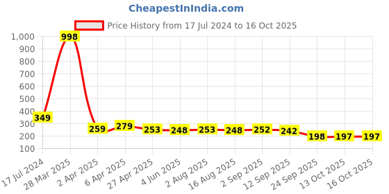 myntra.com Adyavastram Typography Printed Regular Sleeves Pure Cotton T-shirt adyavastram Price History Graph from 17 Jul 2024 to 14 Oct 2025