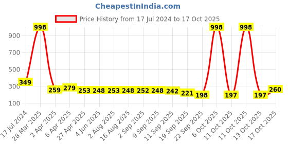 myntra.com Adyavastram Typography Printed Regular Sleeves Pure Cotton T-shirt adyavastram Price History Graph from 17 Jul 2024 to 13 Oct 2025