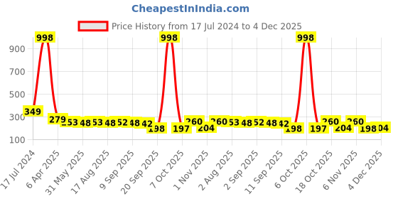 myntra.com Adyavastram Typography Printed Round Neck Cotton T-shirt adyavastram Price History Graph from 17 Jul 2024 to 4 Dec 2025