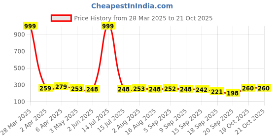 myntra.com Adyavastram Typography Printed Round Neck Cotton T-shirt adyavastram Price History Graph from 28 Mar 2025 to 20 Oct 2025