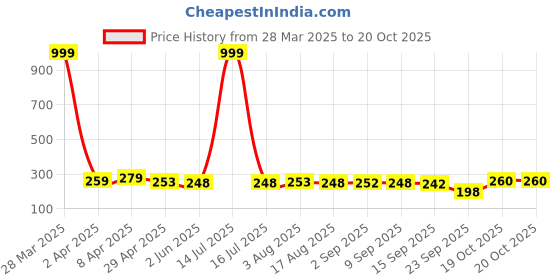 myntra.com Adyavastram Typography Printed Round Neck Cotton T-shirt adyavastram Price History Graph from 28 Mar 2025 to 20 Oct 2025