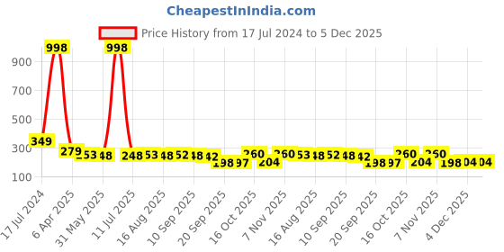 myntra.com Adyavastram Typography Printed Round Neck Regular Fit Cotton T-shirt adyavastram Price History Graph from 17 Jul 2024 to 4 Dec 2025