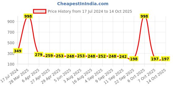 myntra.com Adyavastram Typography Printed Round Neck Regular Fit Cotton T-shirt adyavastram Price History Graph from 17 Jul 2024 to 14 Oct 2025