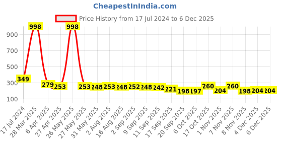 myntra.com Adyavastram Typography Printed Round Neck Regular Fit Cotton T-shirt adyavastram Price History Graph from 17 Jul 2024 to 5 Dec 2025