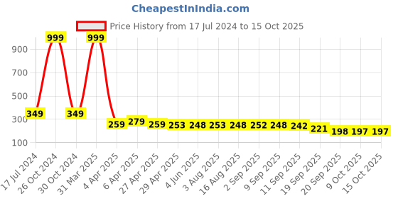 myntra.com Adyavastram Typography Printed Round Neck Short Sleeves Cotton Regular T-shirt adyavastram Price History Graph from 17 Jul 2024 to 14 Oct 2025