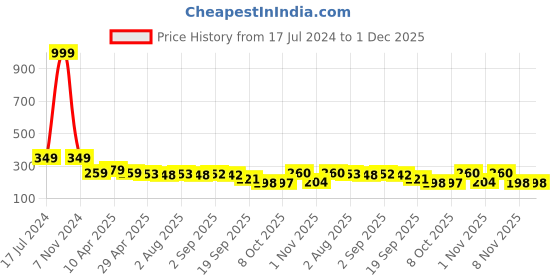 myntra.com Adyavastram Typography Printed Round Neck Short Sleeves Cotton Regular T-shirt adyavastram Price History Graph from 17 Jul 2024 to 1 Dec 2025