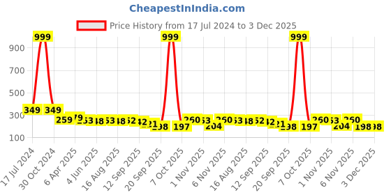 myntra.com Adyavastram Typography Printed Round Neck Short Sleeves Cotton Regular T-shirt adyavastram Price History Graph from 17 Jul 2024 to 2 Dec 2025