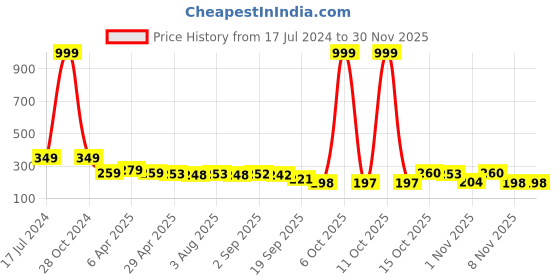 myntra.com Adyavastram Typography Printed Round Neck Short Sleeves Cotton Regular T-shirt adyavastram Price History Graph from 17 Jul 2024 to 29 Nov 2025