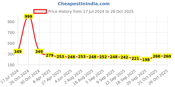 myntra.com Adyavastram Typography Printed Round Neck Short Sleeves Cotton Regular T-shirt adyavastram Price History Graph from 17 Jul 2024 to 26 Oct 2025