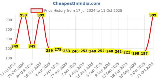 myntra.com Adyavastram Typography Printed Round Neck Short Sleeves Cotton Regular T-shirt adyavastram Price History Graph from 17 Jul 2024 to 11 Oct 2025