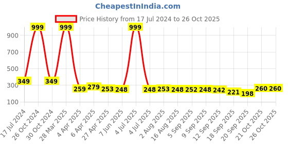 myntra.com Adyavastram Typography Printed Round Neck Short Sleeves Cotton Regular T-shirt adyavastram Price History Graph from 17 Jul 2024 to 26 Oct 2025