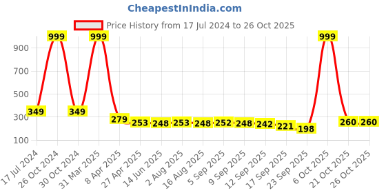 myntra.com Adyavastram Typography Printed Round Neck Short Sleeves Cotton Regular T-shirt adyavastram Price History Graph from 17 Jul 2024 to 26 Oct 2025