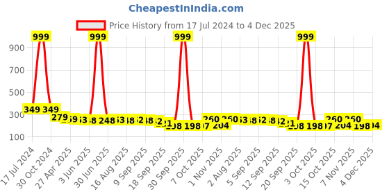 myntra.com Adyavastram Typography Printed Round Neck Short Sleeves Cotton Regular T-shirt adyavastram Price History Graph from 17 Jul 2024 to 4 Dec 2025