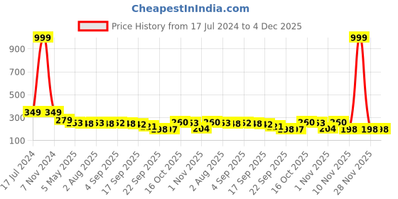 myntra.com Adyavastram Typography Printed Round Neck Short Sleeves Cotton Regular T-shirt adyavastram Price History Graph from 17 Jul 2024 to 4 Dec 2025