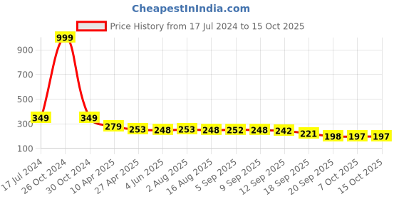 myntra.com Adyavastram Typography Printed Round Neck Short Sleeves Crop Cotton Regular T-shirt adyavastram Price History Graph from 17 Jul 2024 to 14 Oct 2025