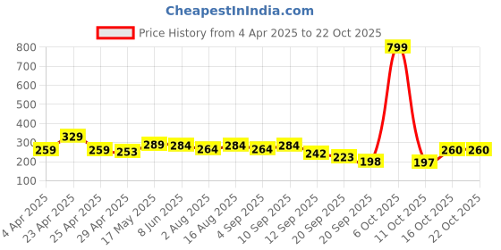 myntra.com Adyavastram Women Applique T-shirt adyavastram Price History Graph from 4 Apr 2025 to 22 Oct 2025