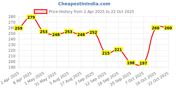 myntra.com Adyavastram Women Applique T-shirt adyavastram Price History Graph from 2 Apr 2025 to 22 Oct 2025