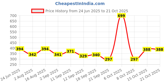 myntra.com Adyavastram Women Pockets T-shirt adyavastram Price History Graph from 24 Jun 2025 to 21 Oct 2025