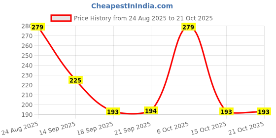 myntra.com Adyavastram Women Polo Collar T-shirt adyavastram Price History Graph from 24 Aug 2025 to 21 Oct 2025