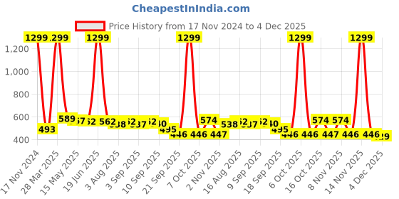myntra.com Adyavastram Women Printed Applique T-shirt adyavastram Price History Graph from 17 Nov 2024 to 4 Dec 2025
