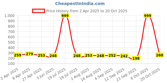 myntra.com Adyavastram Women Printed Extended Sleeves Applique T-shirt adyavastram Price History Graph from 2 Apr 2025 to 20 Oct 2025