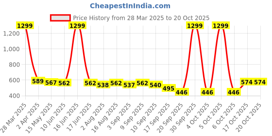 myntra.com Adyavastram Women Printed Pockets T-shirt adyavastram Price History Graph from 28 Mar 2025 to 20 Oct 2025