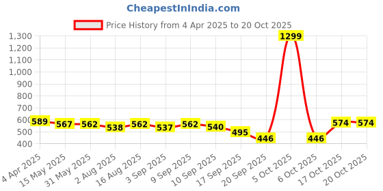 myntra.com Adyavastram Women Printed Pockets T-shirt adyavastram Price History Graph from 4 Apr 2025 to 20 Oct 2025