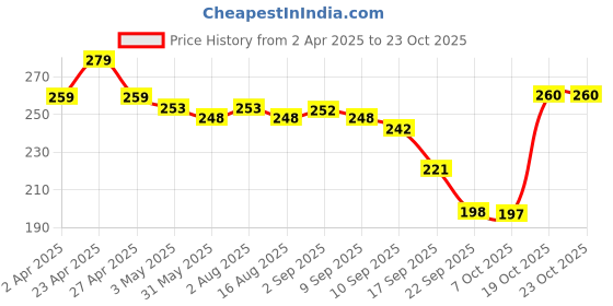 myntra.com Adyavastram Women Printed Pockets T-shirt adyavastram Price History Graph from 2 Apr 2025 to 22 Oct 2025