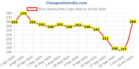 myntra.com Adyavastram Women Printed Raw Edge T-shirt adyavastram Price History Graph from 2 Apr 2025 to 19 Oct 2025